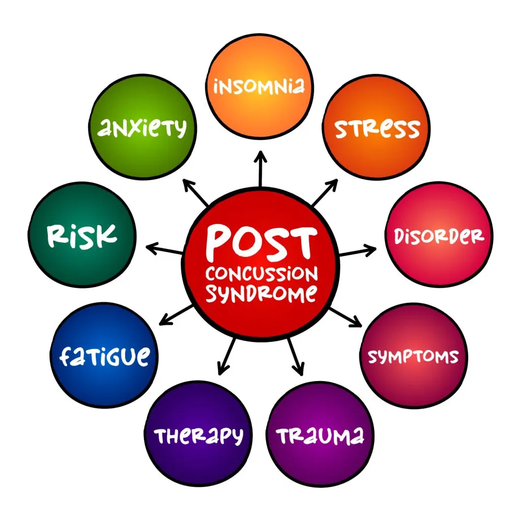 Post-concussion syndrome - A set of symptoms that may continue for an extended period.